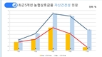 농협상호금융, 지역 농축협 자산 건전성 최고 자랑