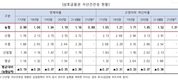 농협상호금융, 지역 농축협 자산 건전성 최고 자랑