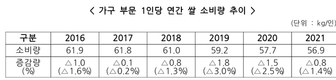 쌀 소비량 56.9kg... 매년 '감소추세'