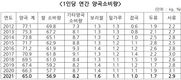 쌀 소비량 56.9kg... 매년 '감소추세'