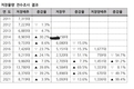 대아청과, '저장배추' 12년간 전수조사 성과... 