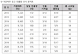 대아청과, '저장배추' 12년간 전수조사 성과... 