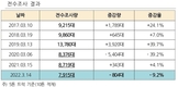 대아청과, '저장배추' 12년간 전수조사 성과... 