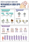 농어촌지역 ‘일자리’와 ‘의료복지’ 강화해야