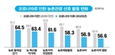 '농촌관광' 마을자원 높이평가... 국민 10명 중 3명 