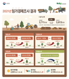 산림소득 전년대비 2.8% 증가