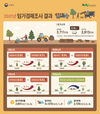 산림소득 전년대비 2.8% 증가