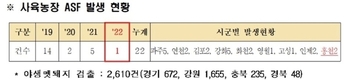 [속보]홍천군 양돈농장 ASF 발생... 방역당국 긴급 차단방역