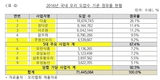 '오리시장 당혹'... 오리 신선육 판매사에 가격담합 과징금