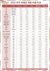 추석 차례상 비용 전통시장 24만원