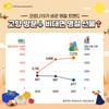 추석 명절선물 1등은 ‘과일’