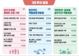 정부 내년예산안 5.2%↑...639조원