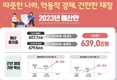정부 내년예산안 5.2%↑...639조원