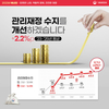 정부 내년예산안 5.2%↑...639조원