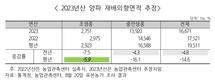 농업관측센터 “마늘‧양파 재배의향 발표...마늘 전년대비 3% 증가, 양파 5% 감소”