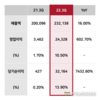 TYM 성장세 돋보여...매출 16%↑영업이익 602.7%↑