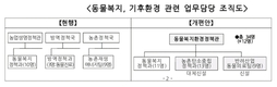 농식품부 조직개편...차관보 폐지-동물복지강화-3실체계로 바꿔