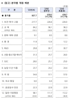 농식품부 2023년 예산...17조 3,574억원 확정