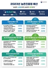 농촌진흥청, 2023년 예산 1조 2,547억 원 확정...국정과제 이행과 현안 해결에 중점