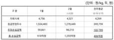 한돈농가 3중고 호소...