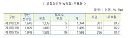전국 1,114개 농축협 새 조합장...3월 21일부터 임기 시작