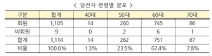 전국 1,114개 농축협 새 조합장...3월 21일부터 임기 시작