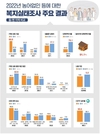 농어업인 복지실태 조사 발표...폐영농자재 '소각' 위험 인식 줄어