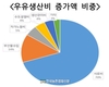 우유자조금, 낙농가 젖소 마리당 순이익 급격히 하락