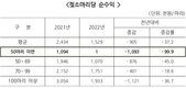 우유자조금, 낙농가 젖소 마리당 순이익 급격히 하락