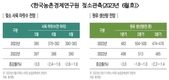 우유자조금, 낙농가 젖소 마리당 순이익 급격히 하락