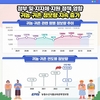 귀농·귀촌 정보량 16.8만 건 1.5배↑