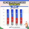귀농·귀촌 정보량 16.8만 건 1.5배↑