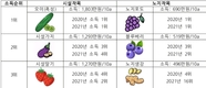 농산물 소득조사 결과 발표...평균 소득률 48%