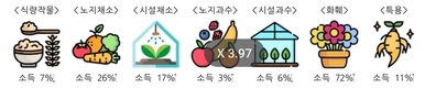 농산물 소득조사 결과 발표...평균 소득률 48%