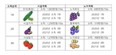 농산물 소득조사 결과 발표...평균 소득률 48%