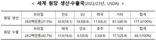 국제 설탕가격 35%↑'초강세'...정부 