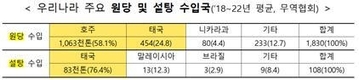 국제 설탕가격 35%↑'초강세'...정부 