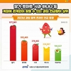 ‘과일 소비트렌드’ 정보량 껑충 뛰었다!