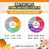 ‘과일 소비트렌드’ 정보량 껑충 뛰었다!