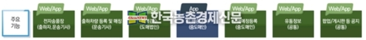 가락시장 등 '도매시장 디지털' 전환 본격화