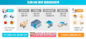 가락시장 등 '도매시장 디지털' 전환 본격화