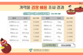 '김장비용' 최소 20만 4,569원 소요될 전망