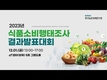 식품소비행태조사 결과발표...“농식품 물가 높다지만 ‘식품구입’ 변화없이 비중 높아”