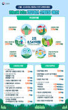 산림분야 새해 예산 2조 8,541억원 확정