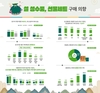 설 명절선물 뭘로할까?...'과일세트·소고기' 선호도 높아!