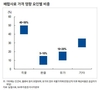 국내 배합사료 가격 8~10% 하락 전망