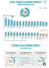 농촌관광 실태조사 결과…10명 중 3.5명 농촌관광 즐겼다!