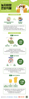 농어촌공사, '농지이양 은퇴직불' 만족감 높아