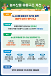 농수산물 유통경로 다양화...경쟁 촉진을 통해 유통비용 절감 10% 이상 기대