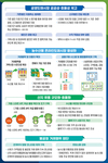 농수산물 유통경로 다양화...경쟁 촉진을 통해 유통비용 절감 10% 이상 기대